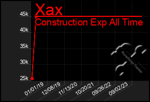 Total Graph of Xax