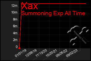 Total Graph of Xax