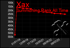 Total Graph of Xax