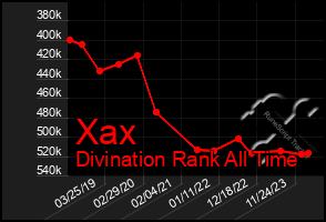 Total Graph of Xax