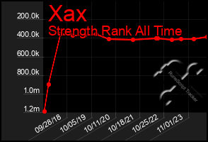 Total Graph of Xax