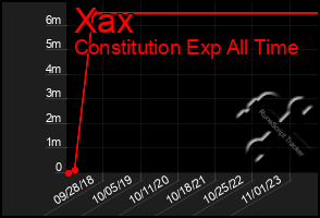 Total Graph of Xax