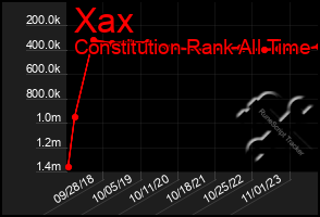 Total Graph of Xax