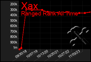 Total Graph of Xax