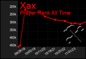 Total Graph of Xax