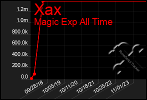 Total Graph of Xax