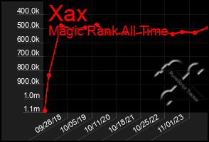 Total Graph of Xax