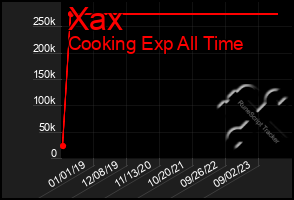 Total Graph of Xax