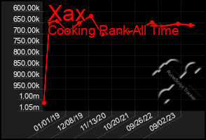 Total Graph of Xax