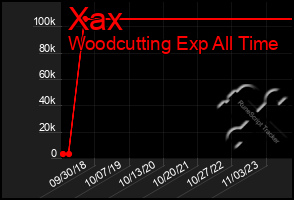 Total Graph of Xax