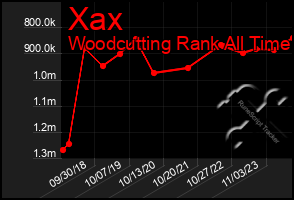 Total Graph of Xax