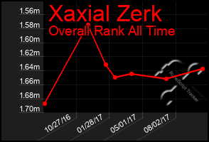 Total Graph of Xaxial Zerk
