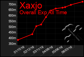 Total Graph of Xaxjo