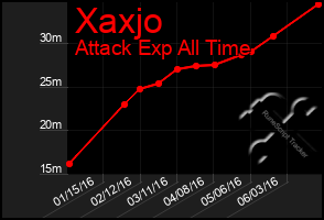 Total Graph of Xaxjo