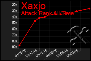 Total Graph of Xaxjo