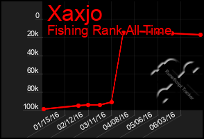 Total Graph of Xaxjo
