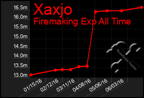 Total Graph of Xaxjo