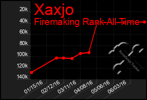 Total Graph of Xaxjo