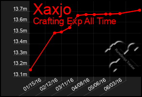 Total Graph of Xaxjo