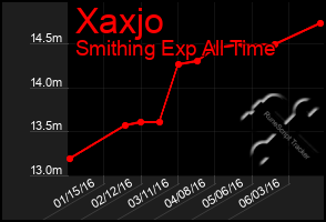 Total Graph of Xaxjo