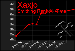 Total Graph of Xaxjo