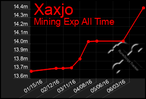 Total Graph of Xaxjo
