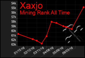 Total Graph of Xaxjo