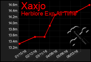 Total Graph of Xaxjo