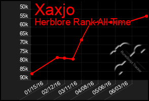 Total Graph of Xaxjo