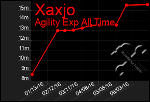 Total Graph of Xaxjo