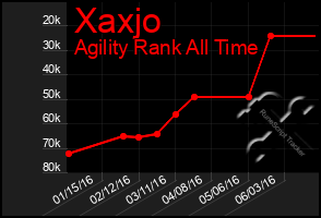 Total Graph of Xaxjo