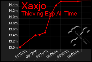 Total Graph of Xaxjo