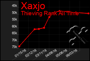 Total Graph of Xaxjo