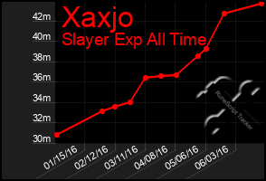 Total Graph of Xaxjo