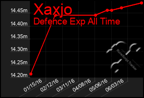 Total Graph of Xaxjo