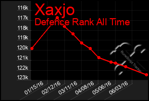 Total Graph of Xaxjo