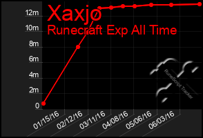 Total Graph of Xaxjo