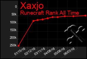 Total Graph of Xaxjo