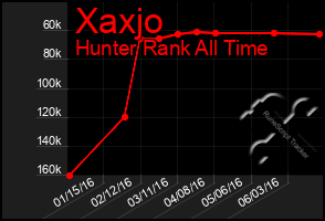 Total Graph of Xaxjo