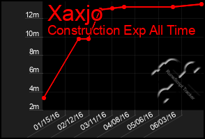 Total Graph of Xaxjo