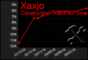 Total Graph of Xaxjo
