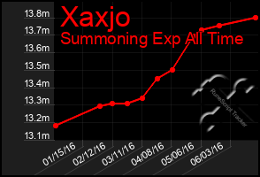 Total Graph of Xaxjo