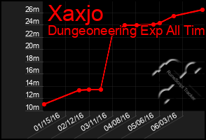 Total Graph of Xaxjo