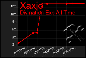 Total Graph of Xaxjo