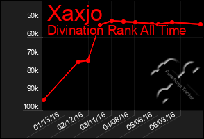 Total Graph of Xaxjo