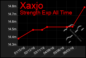 Total Graph of Xaxjo