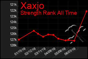 Total Graph of Xaxjo