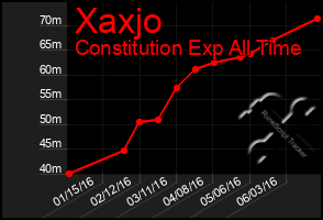 Total Graph of Xaxjo