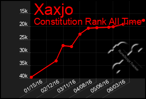 Total Graph of Xaxjo
