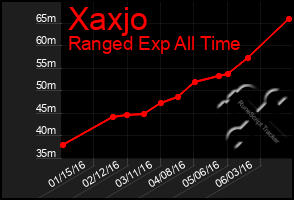 Total Graph of Xaxjo